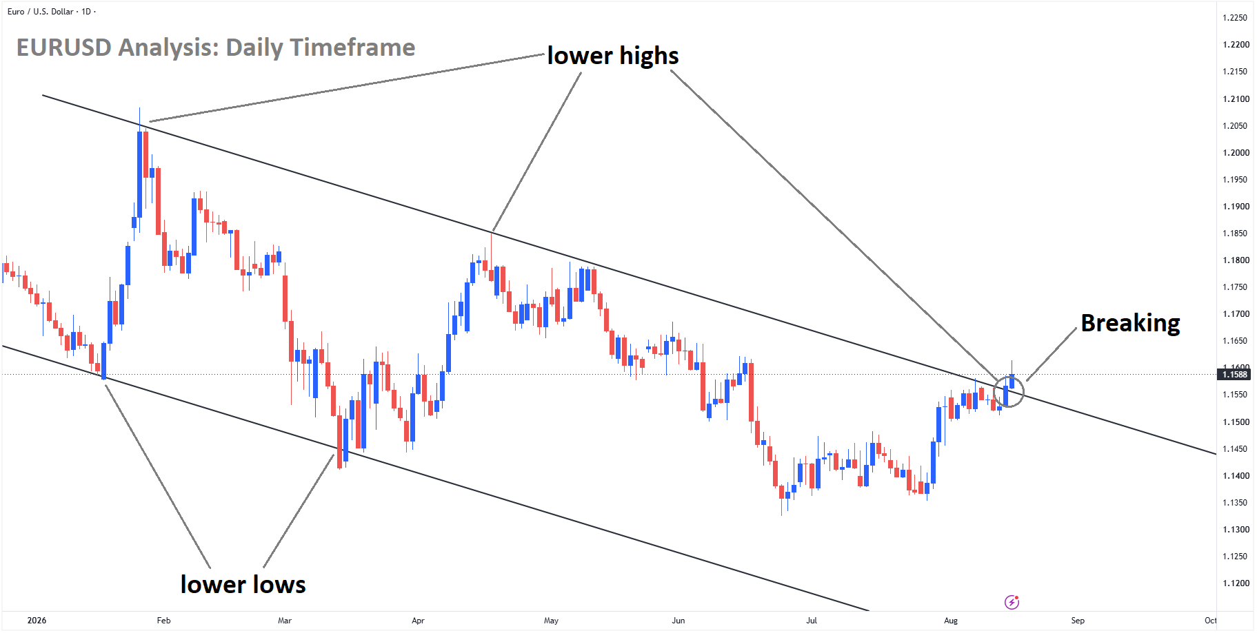 EURUSD Analysis