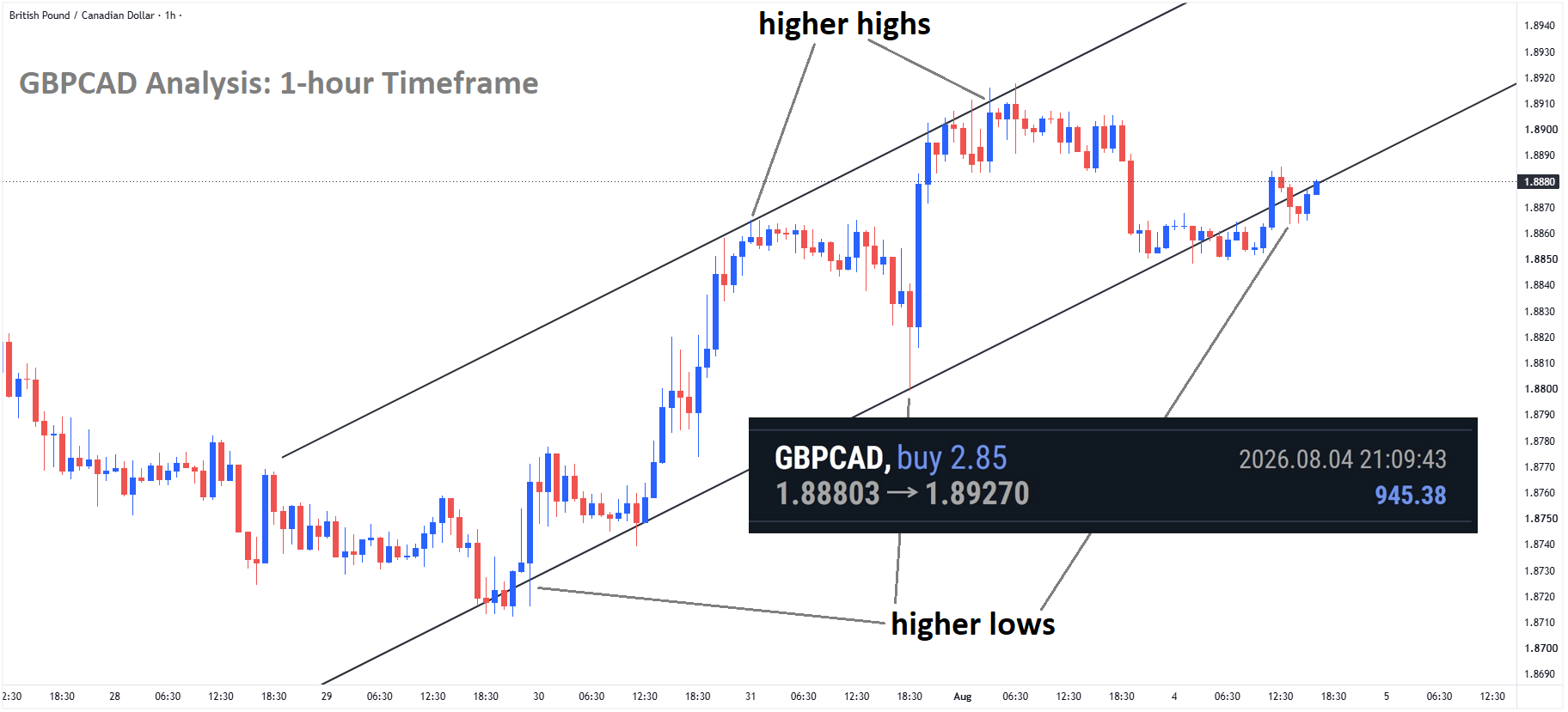 +470 Points Reached in GBPCAD Buy signal after reached the higher low area