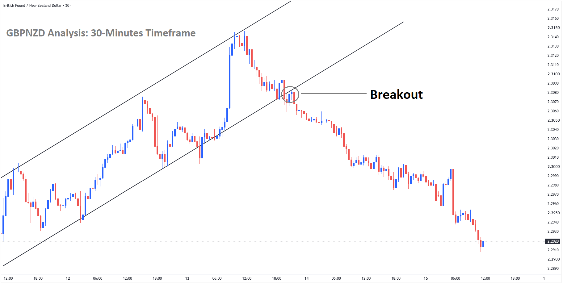 GBPNZD Analysis