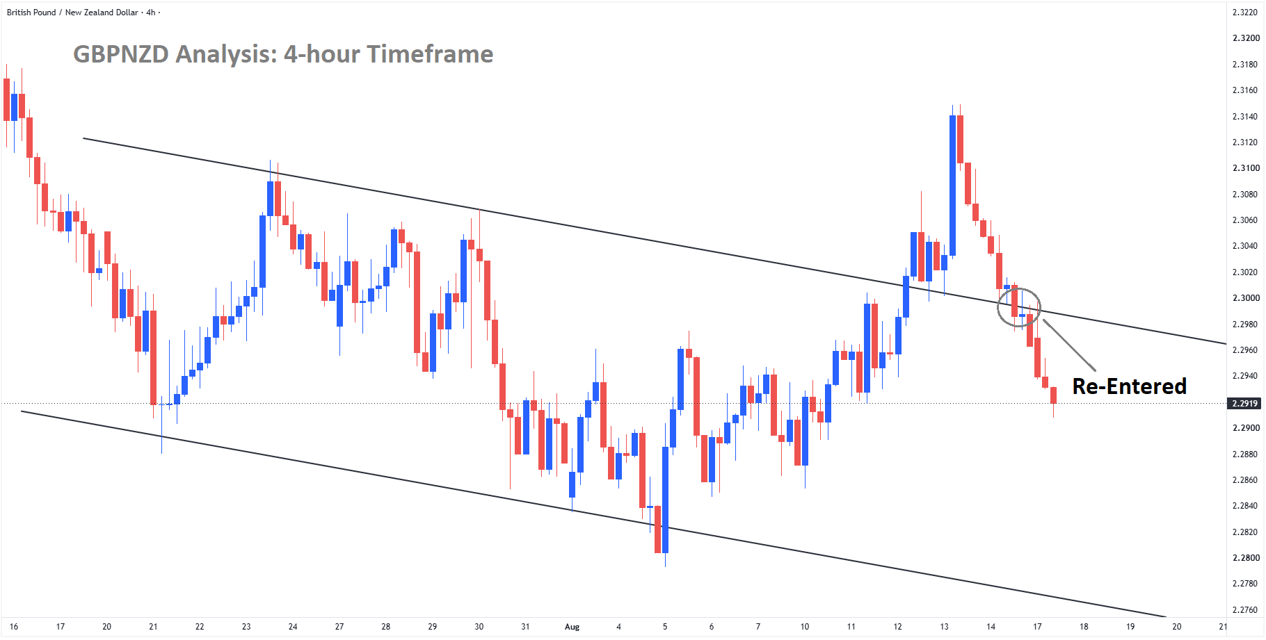 GBPNZD