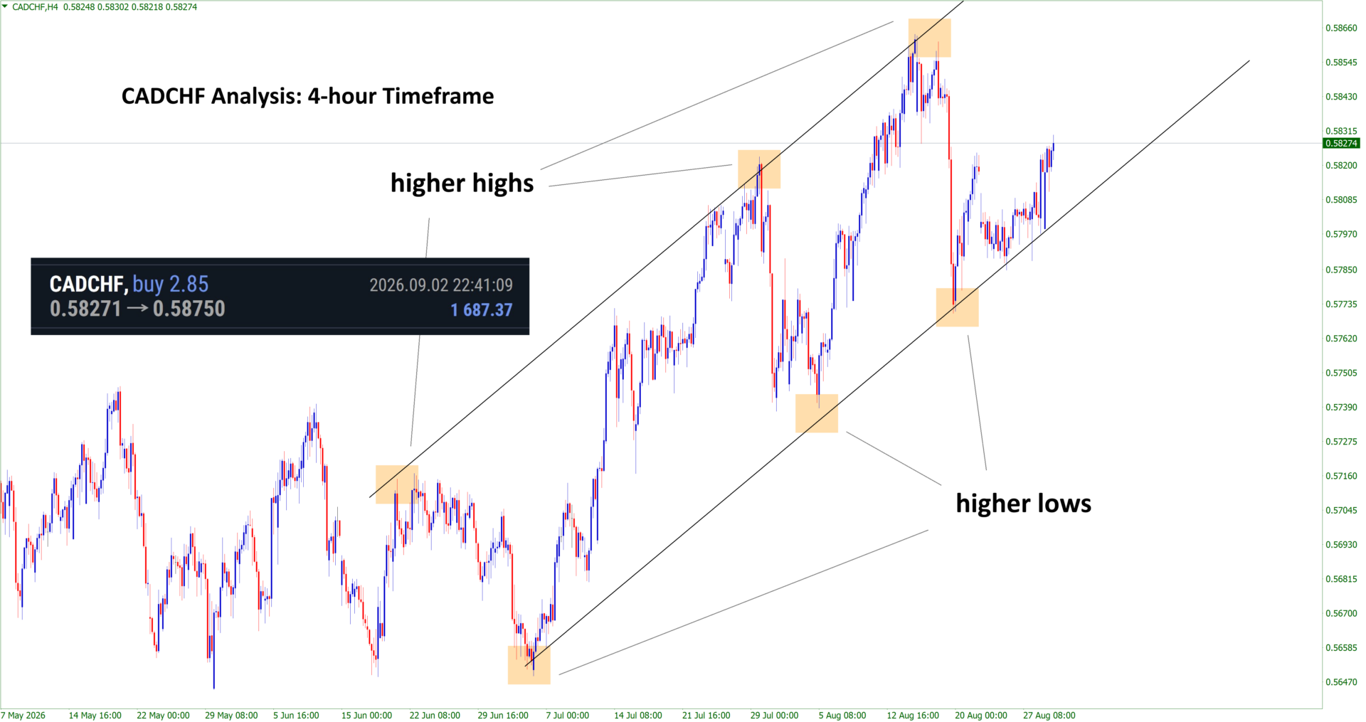 +480 Points Reached in CADCHF Buy signal after rebounding from the higher low area