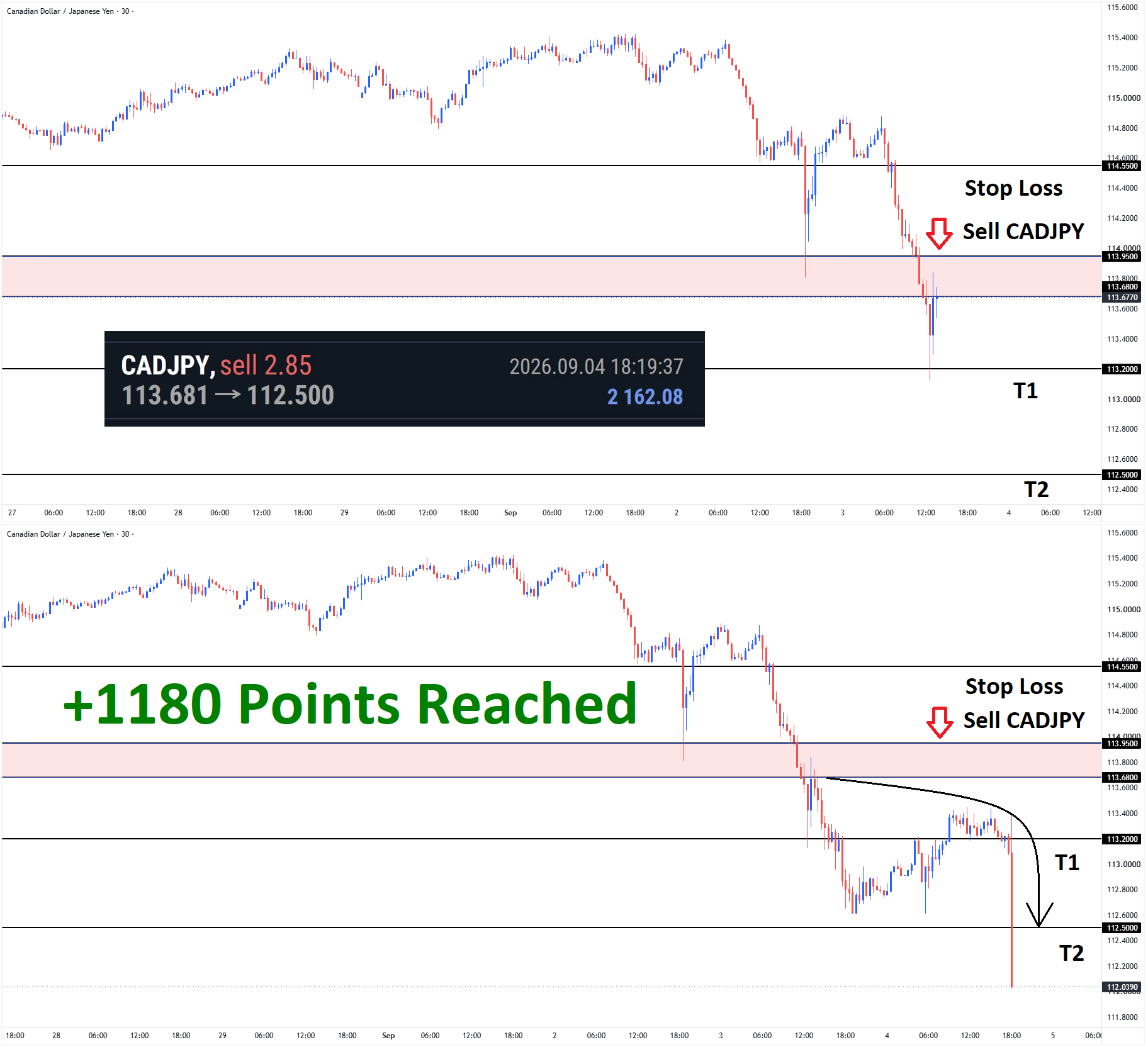 +1180 Points Reached in CADJPY Sell signal after falling from the lower high area