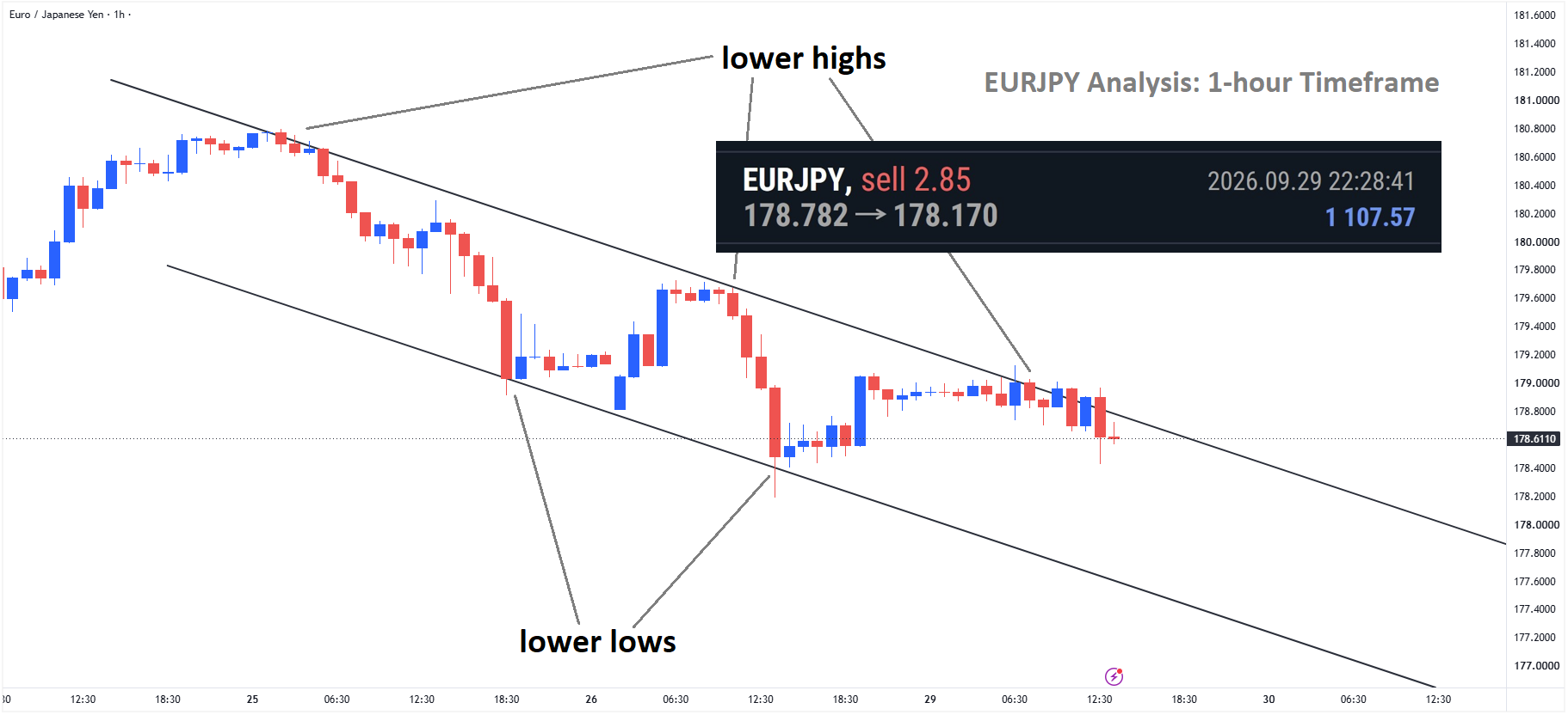 +610 Points Reached in EURJPY Sell signal after reached lower high area