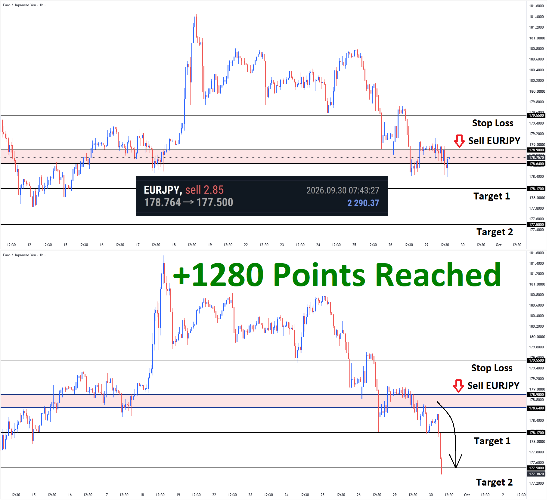 +1280 Points Reached in EURJPY Sell signal after reached lower high area