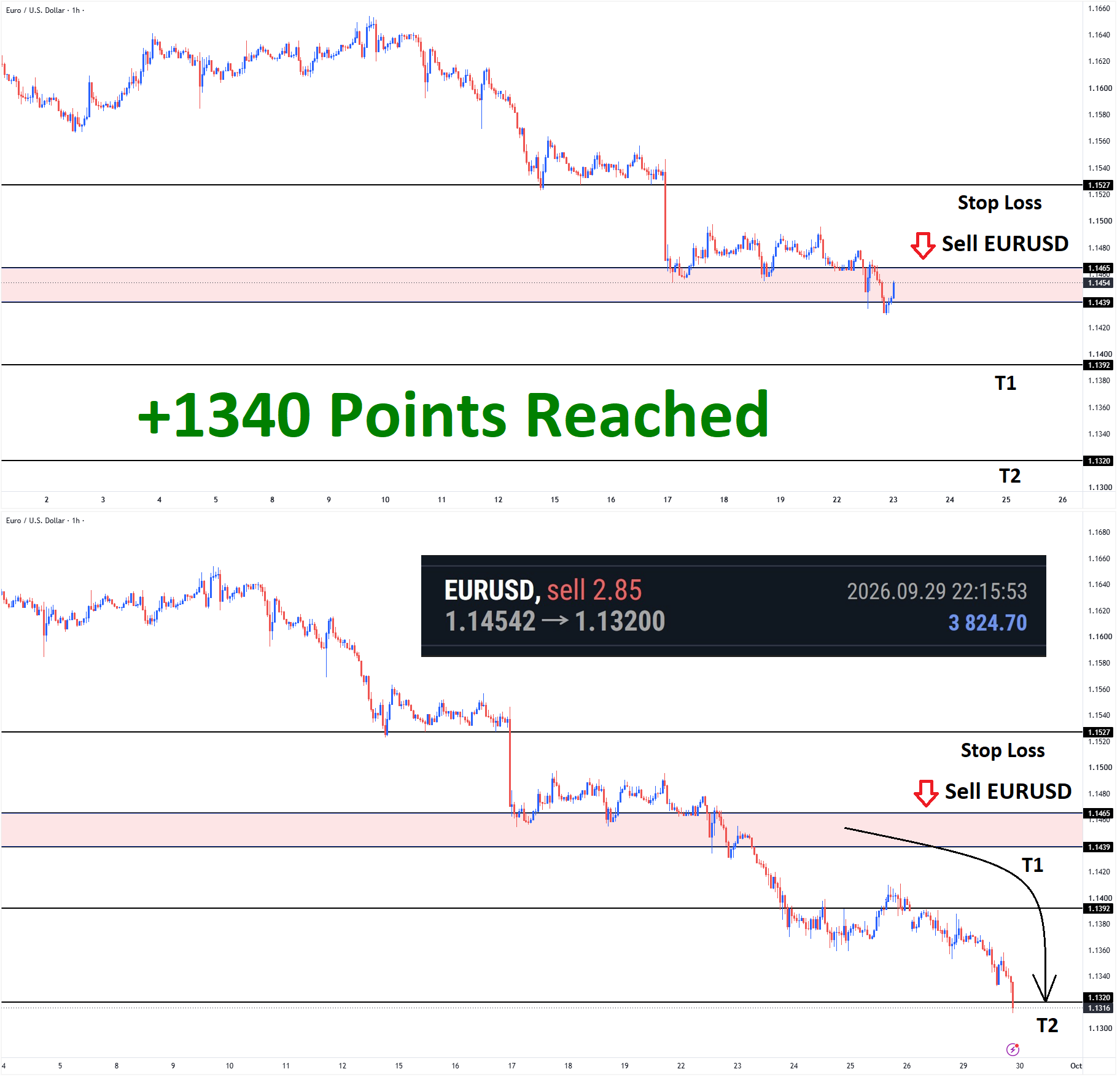 +1340 Points Reached in EURUSD Sell signal after falling from the lower high area