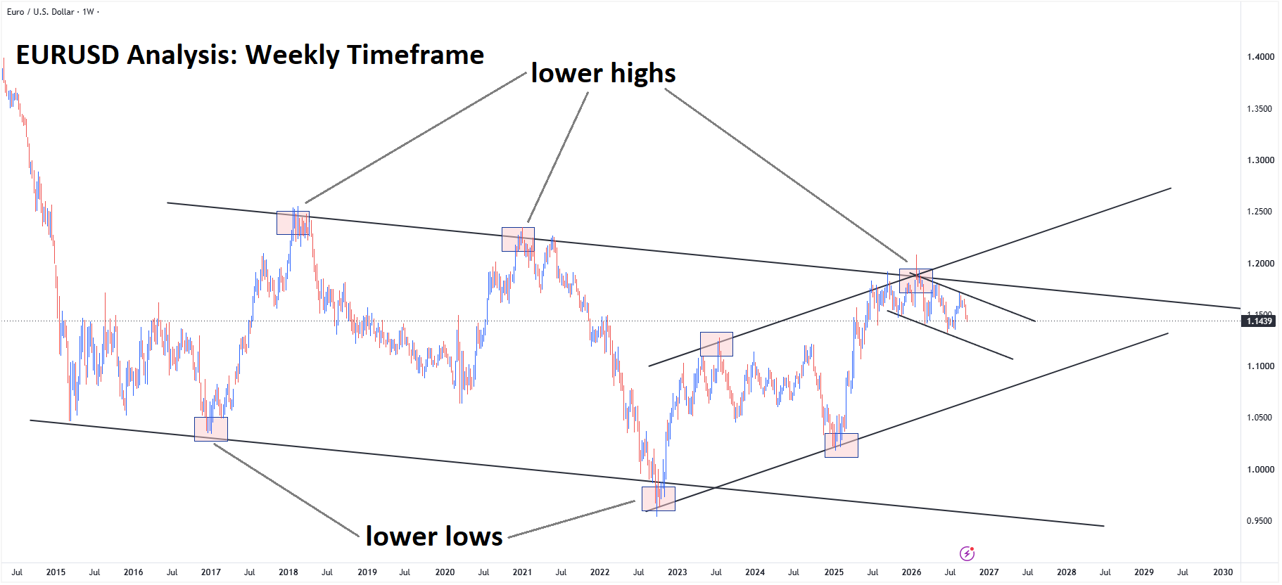 EURUSD EURUSD