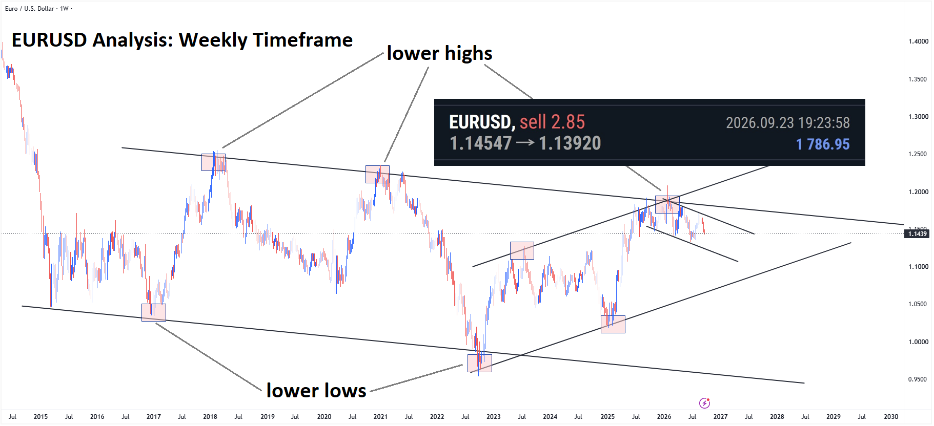 +620 Points Reached in EURUSD Sell signal after falling from the lower high area