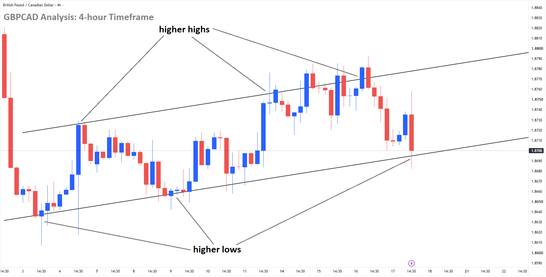 GBPCAD Analysis GBPCAD Analysis