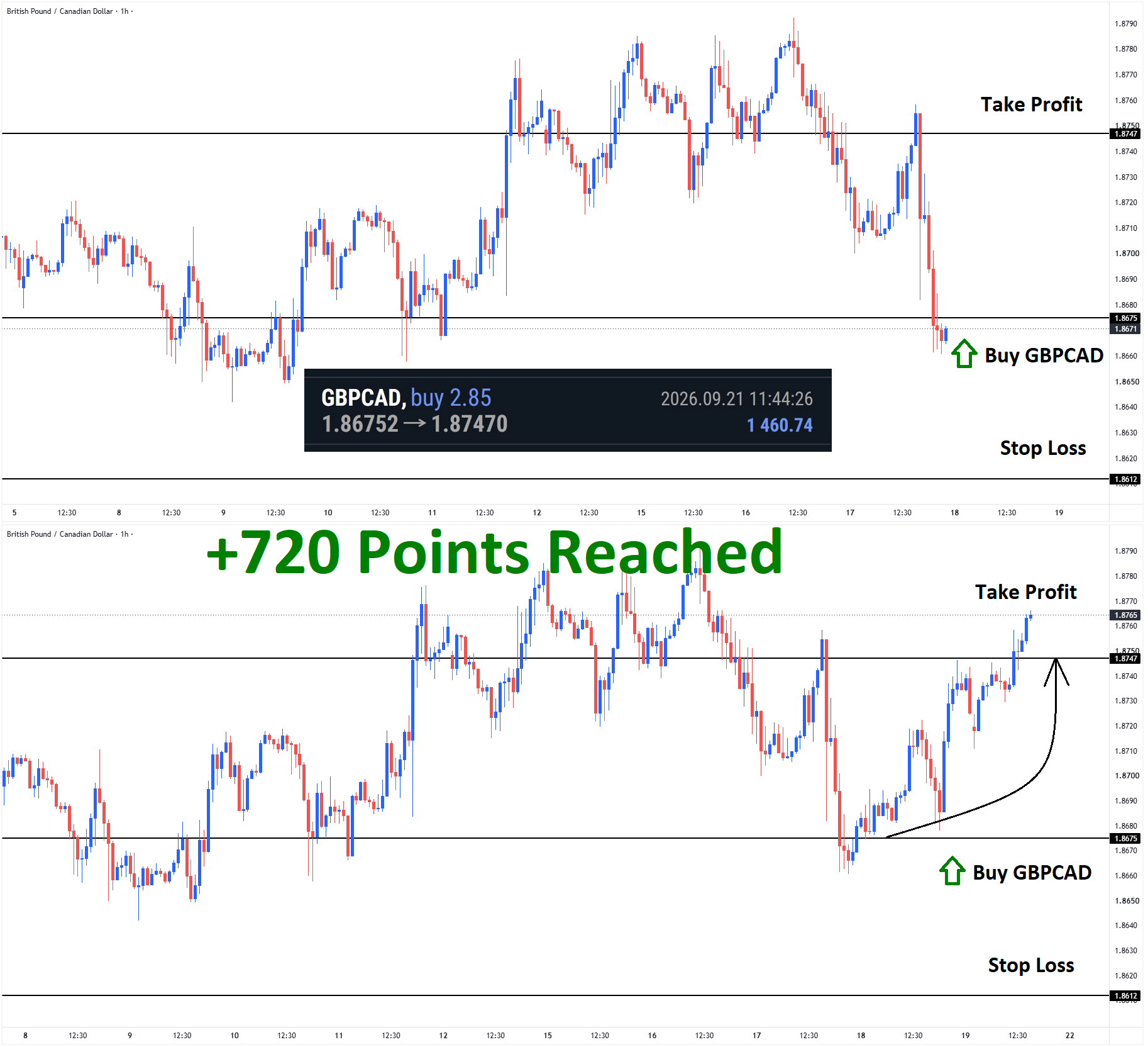 +720 Points Reached in GBPCAD Buy signal after reached the higher low area