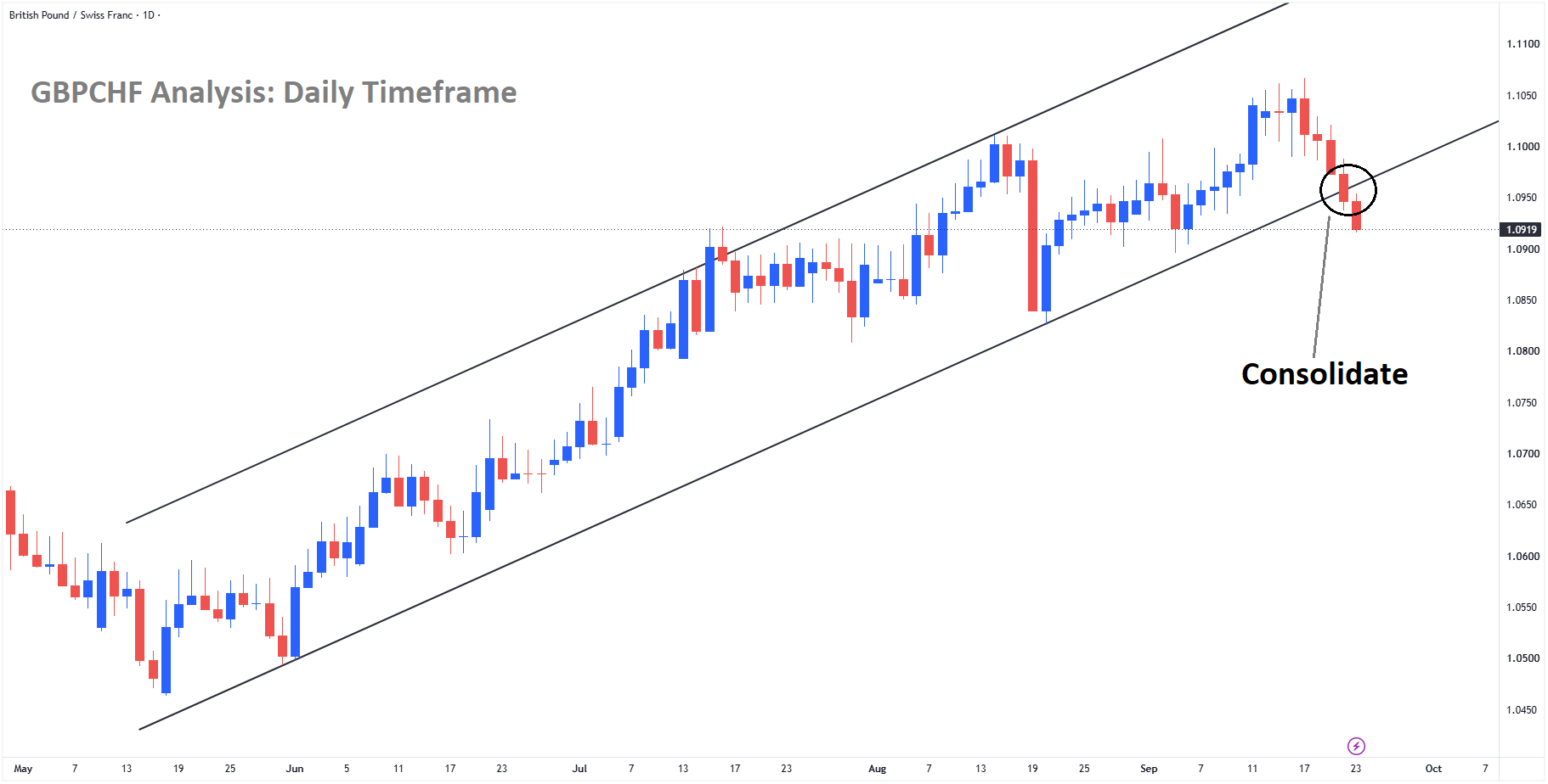 GBPCHF GBPCHF