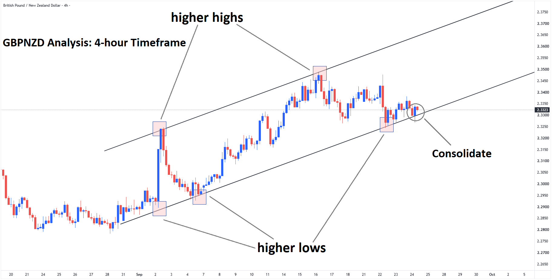 GBPNZD