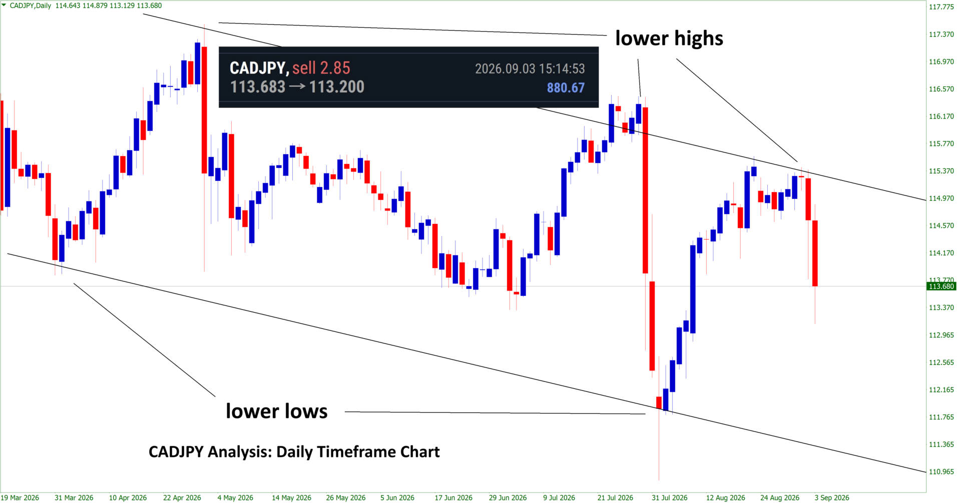 +480 Points Reached in CADJPY Sell signal after falling from the lower high area