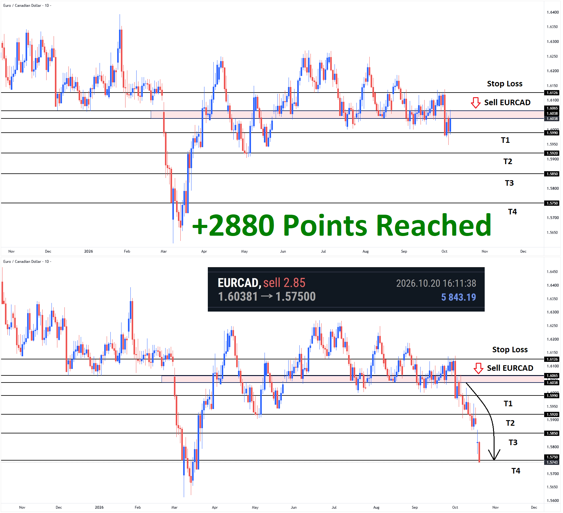 +2880 Points Reached in EURCAD Sell signal after reached the retest area