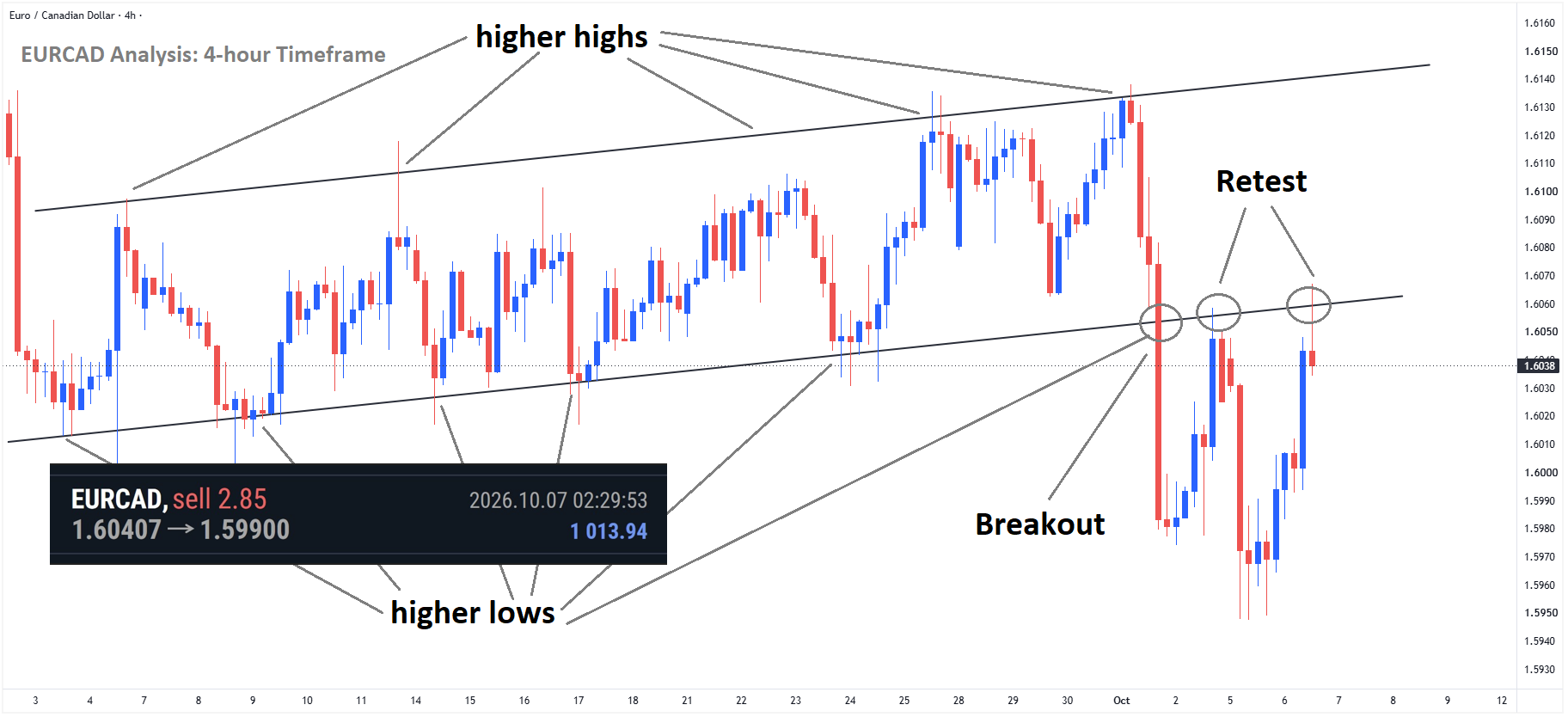 +500 Points Reached in EURCAD Sell signal after reached the retest area