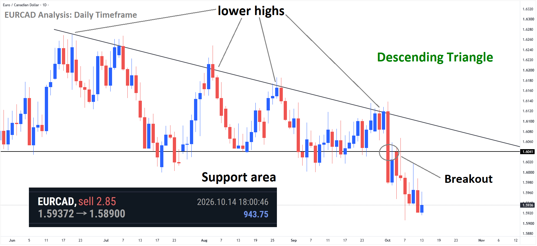 +470 Points Reached in EURCAD Sell signal after broken the descending triangle pattern