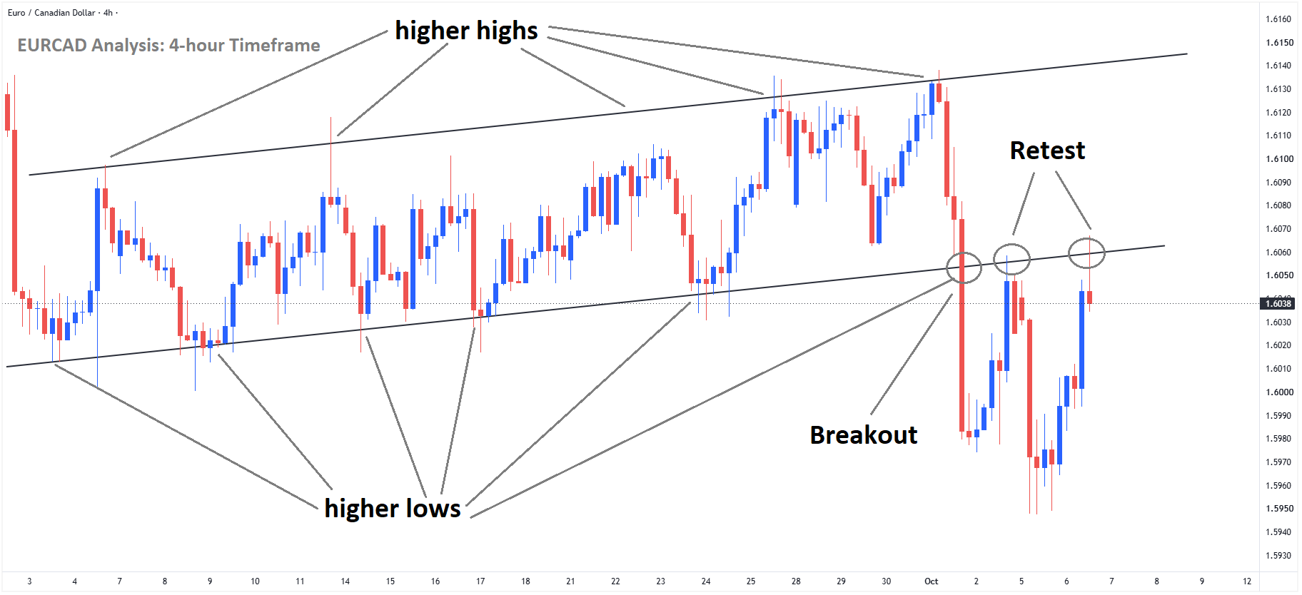 EURCAD Analysis
