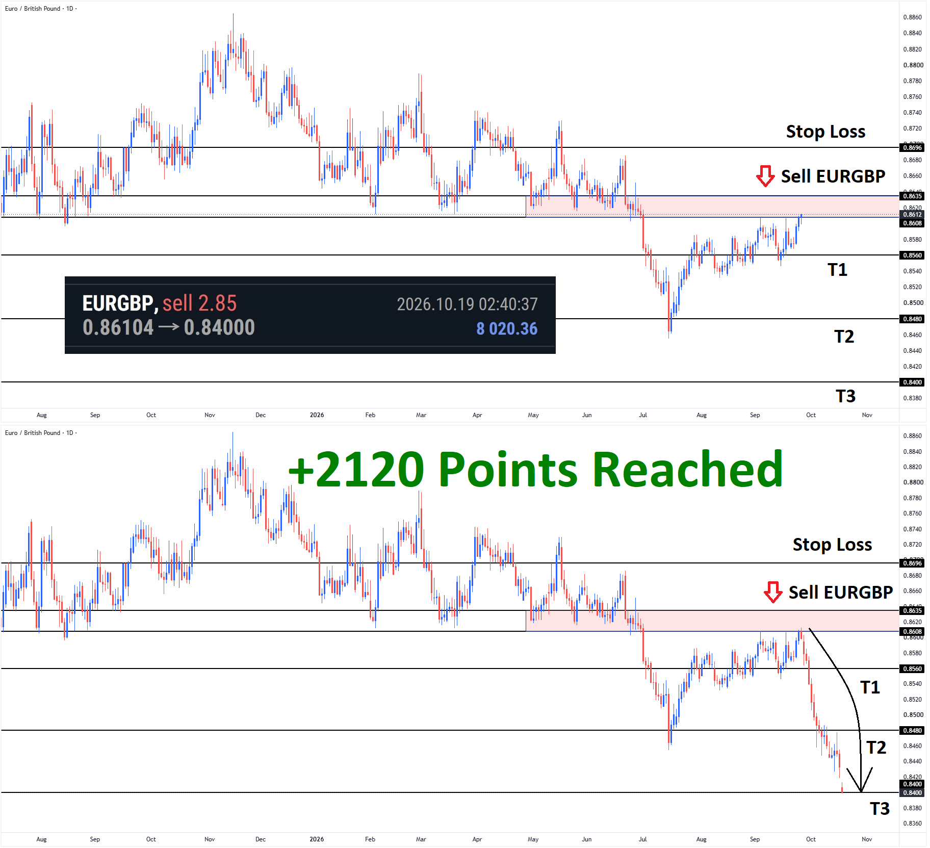 +2120 Points Reached in EURGBP Sell signal after reached the resistance area
