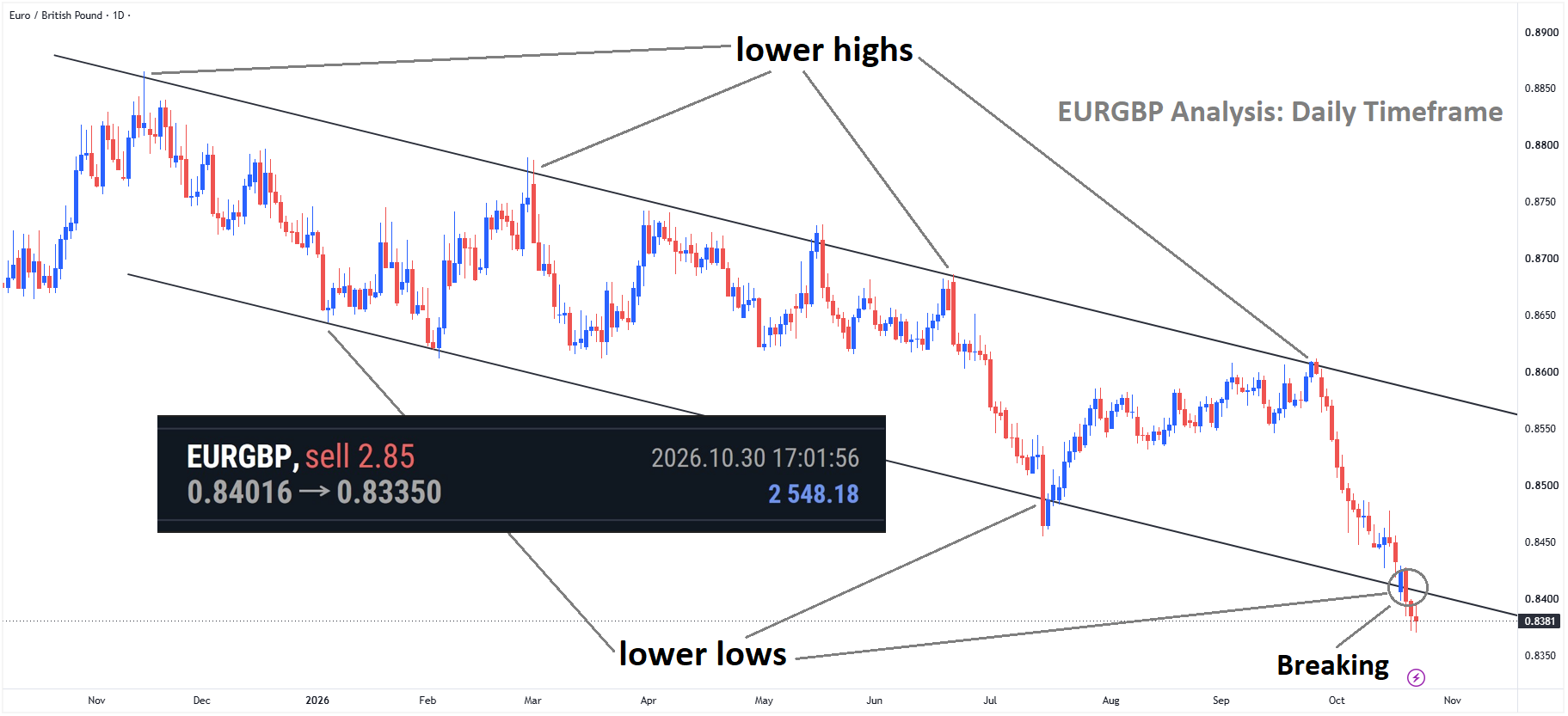 +670 Points Reached in EURGBP Sell signal after breaking the lower low area