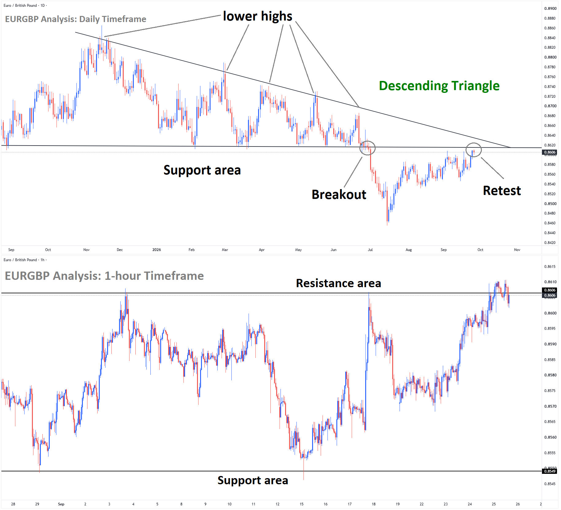 EURGBP Analysis