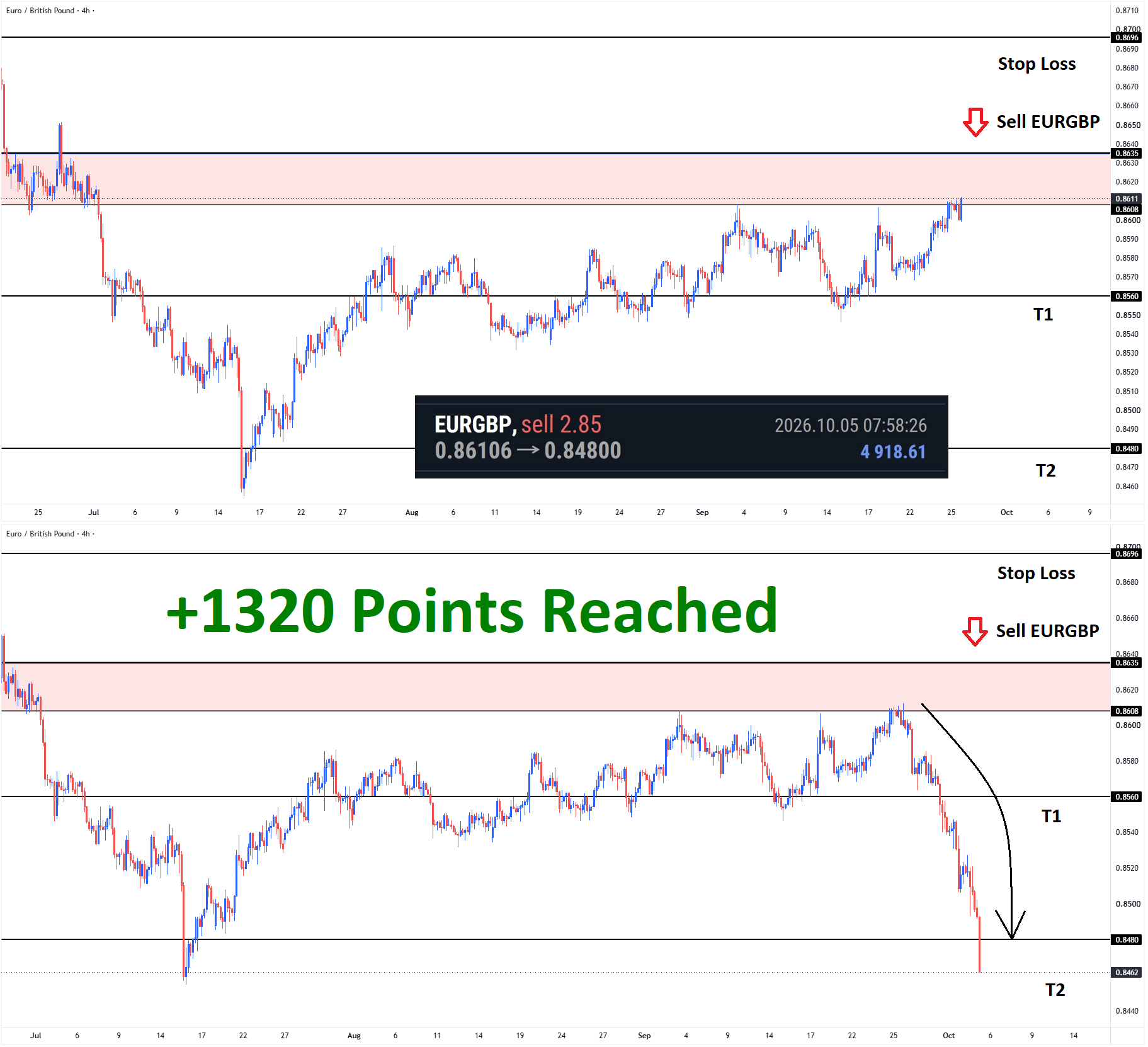 +1320 Points Reached in EURGBP Sell signal after reached the resistance area