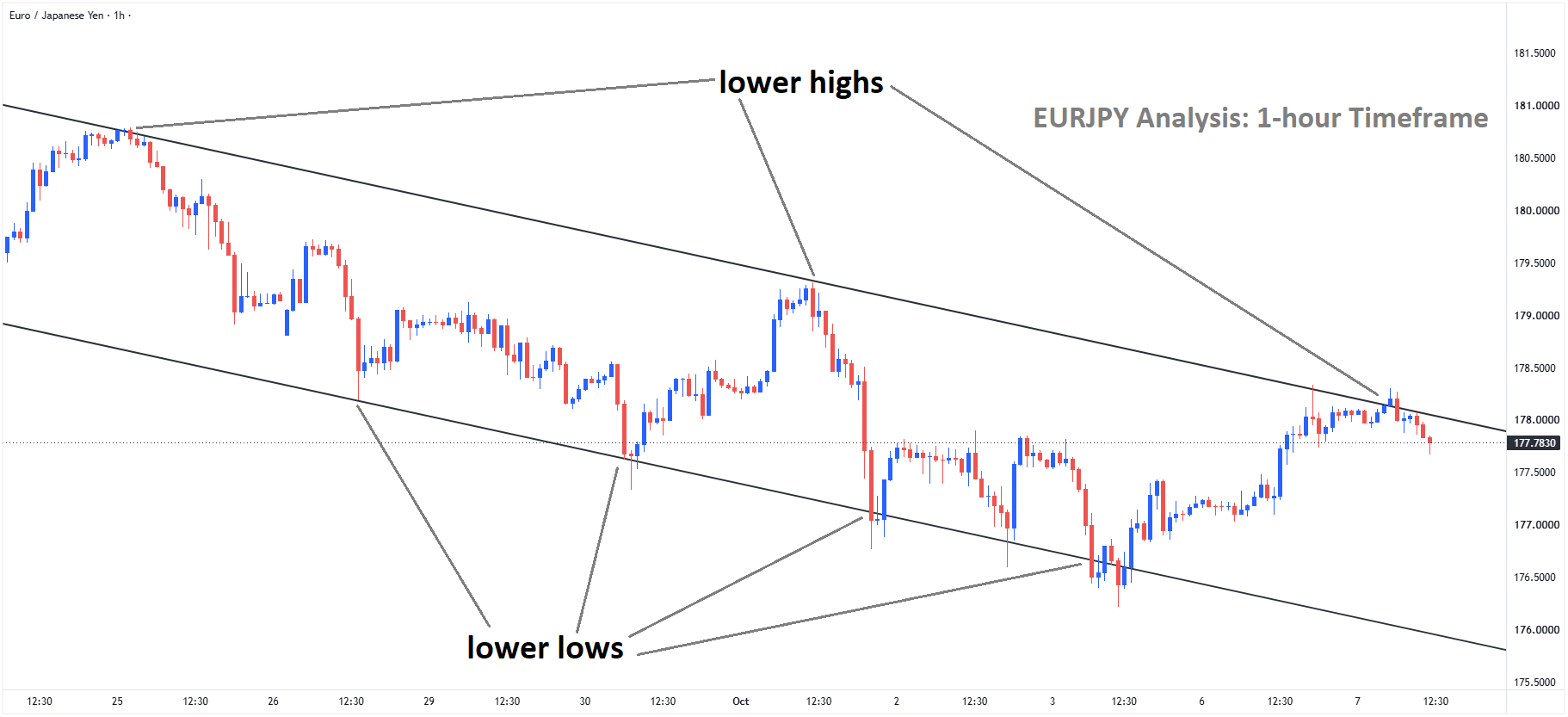 EURJPY Analysis