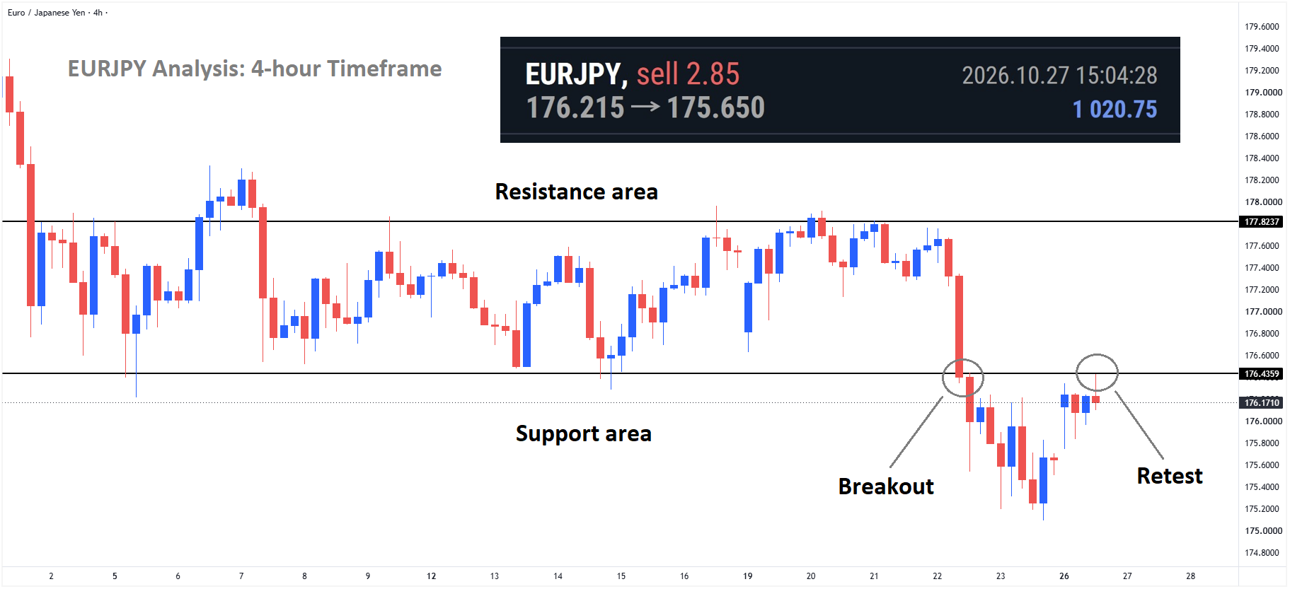 +570 Points Reached in EURJPY Sell signal after reached the retest area