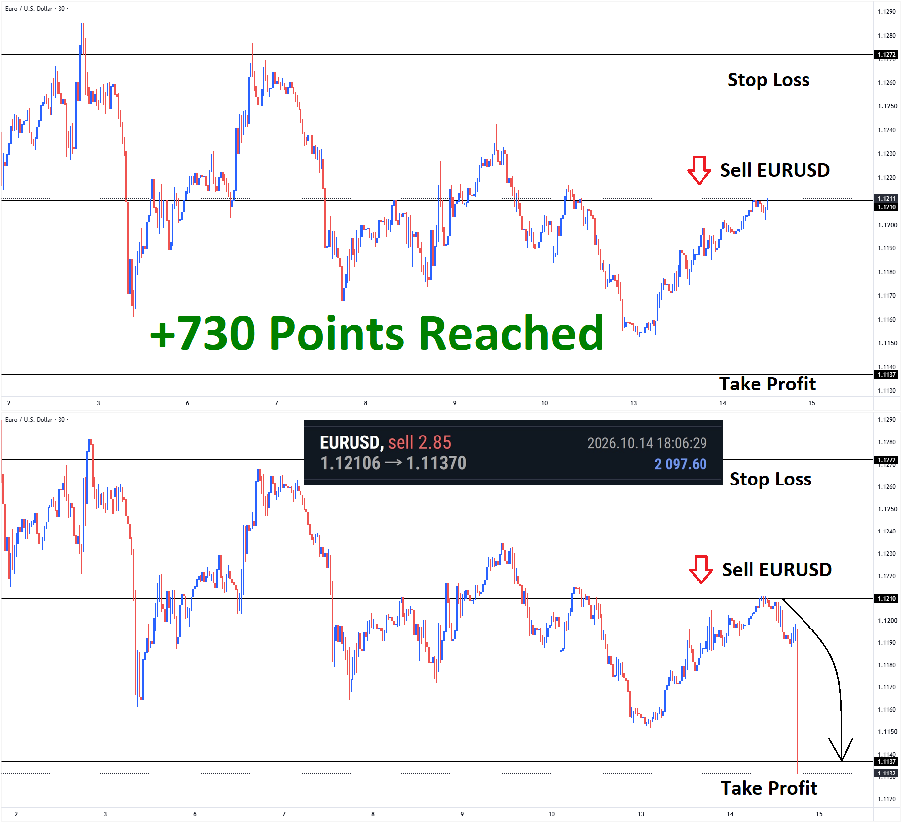 +730 Points Reached in EURUSD Sell signal after breaking the lower low area