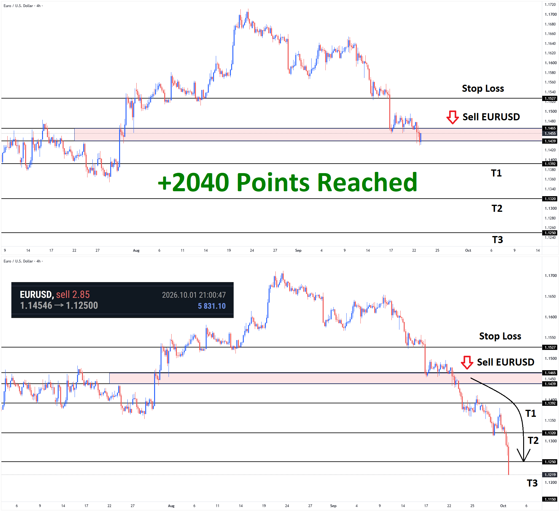 +2040 Points Reached in EURUSD Sell signal after falling from the lower high area