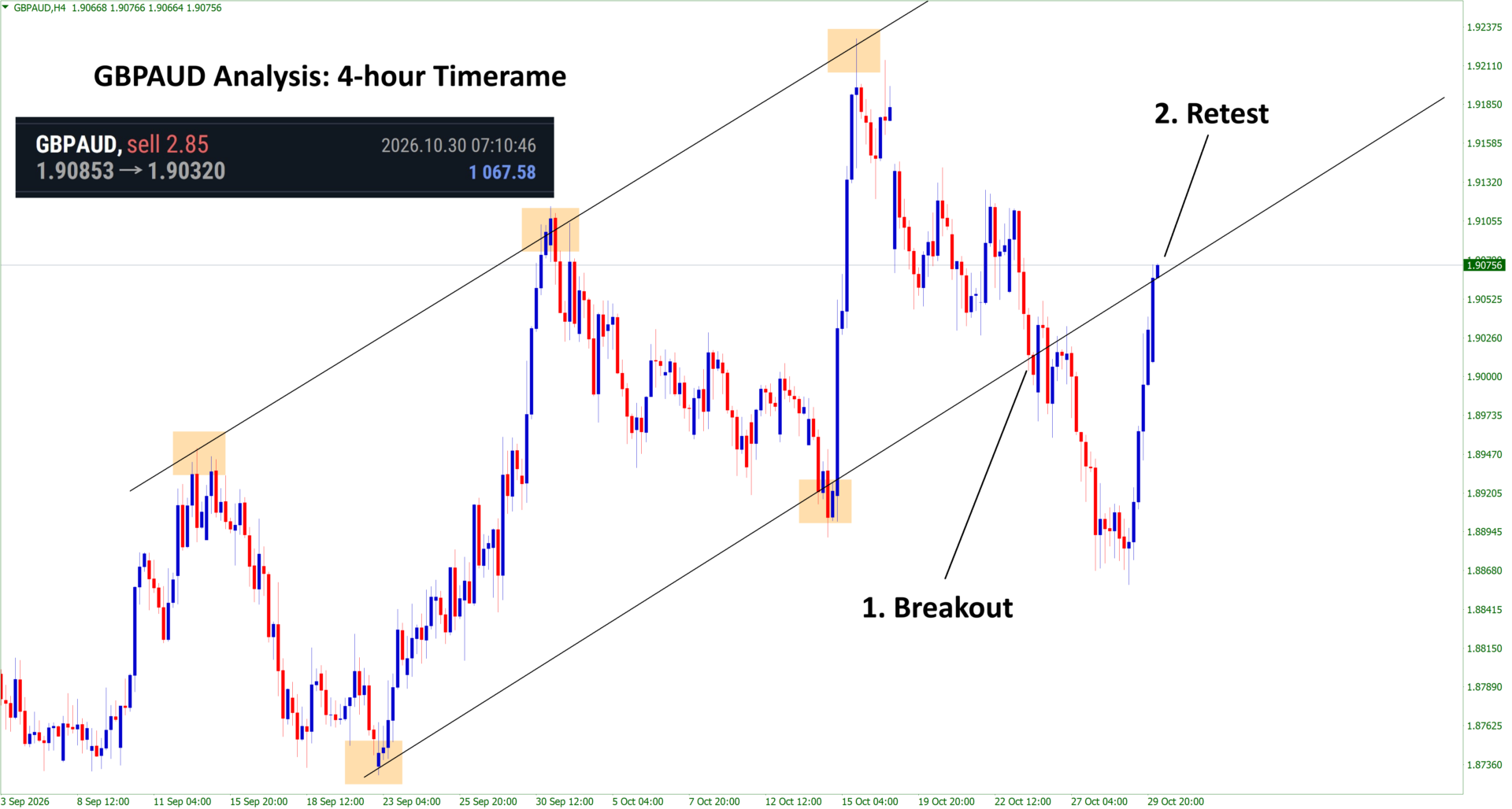 +540 Points Reached in GBPAUD Sell signal after reached the retest area