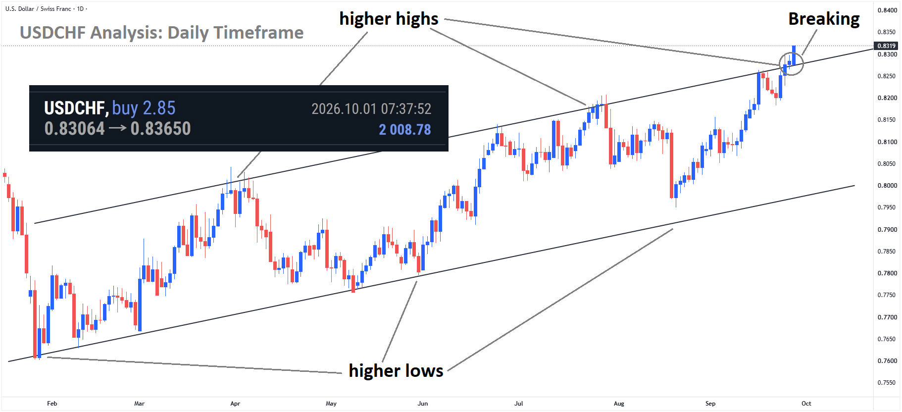 +610 Points Reached in USDCHF Buy signal after breaking the higher high area