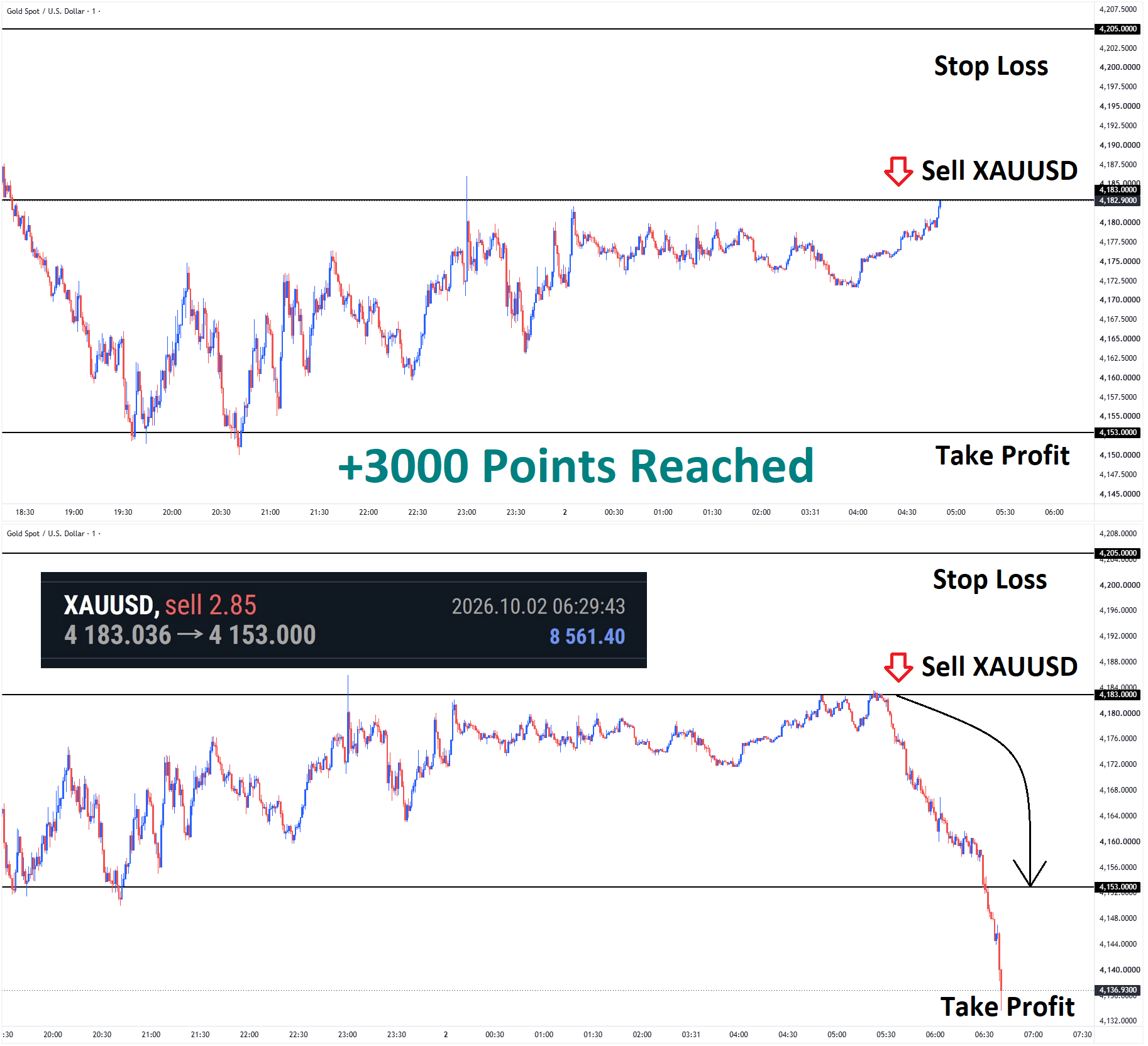 +3000 Points Reached in GOLD Sell signal after moving down in a descending triangle